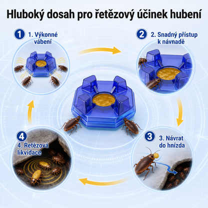 PKNEW® 🪳 Intelligens csótányirtó csalétek állomás láncreakciós hatással 🛡️ – eléri a rejtett fészkeket is, segít kiirtani az egész kolóniát, és akár 2 évig védi az otthont 💎